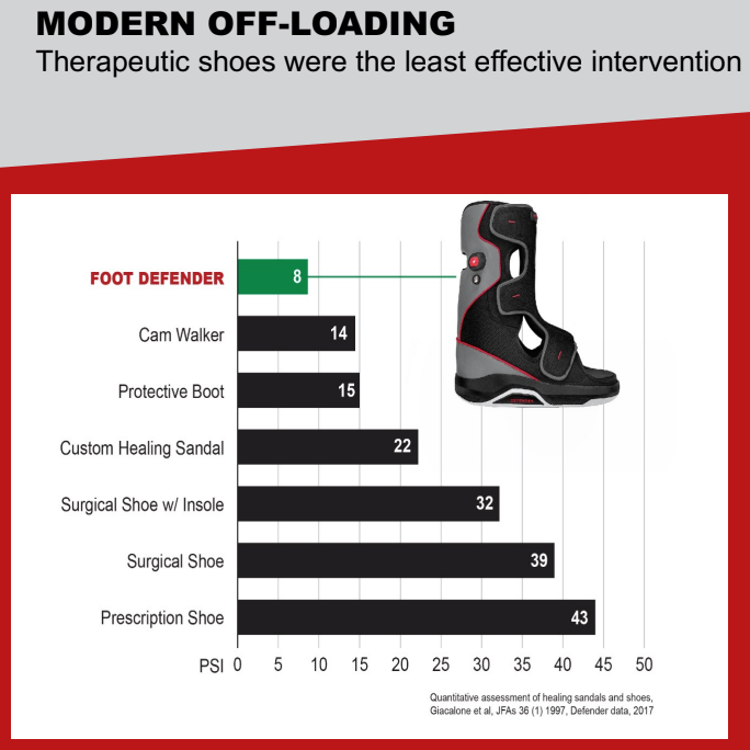 Offloading Boot Graph Foot Defender for Faster Wound Healing | Diabetic Foot Ulcer Boot ...